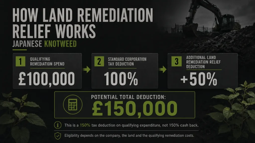 Three-step guide to land remediation relief for Japanese knotweed: £100,000 spend, 100% deduction, and +50% deduction (total £150,000).